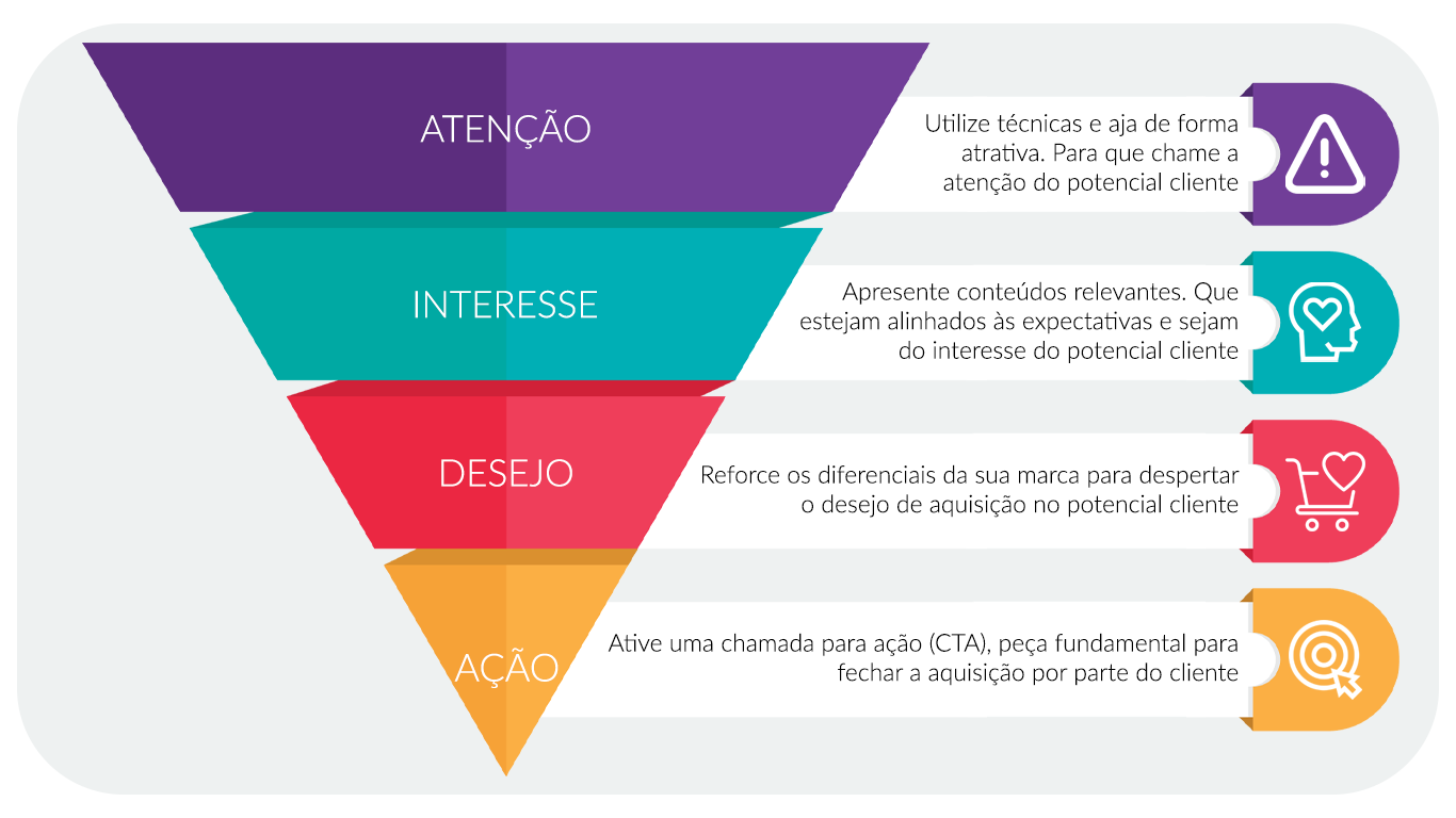 Funil de etapas do Método AIDA